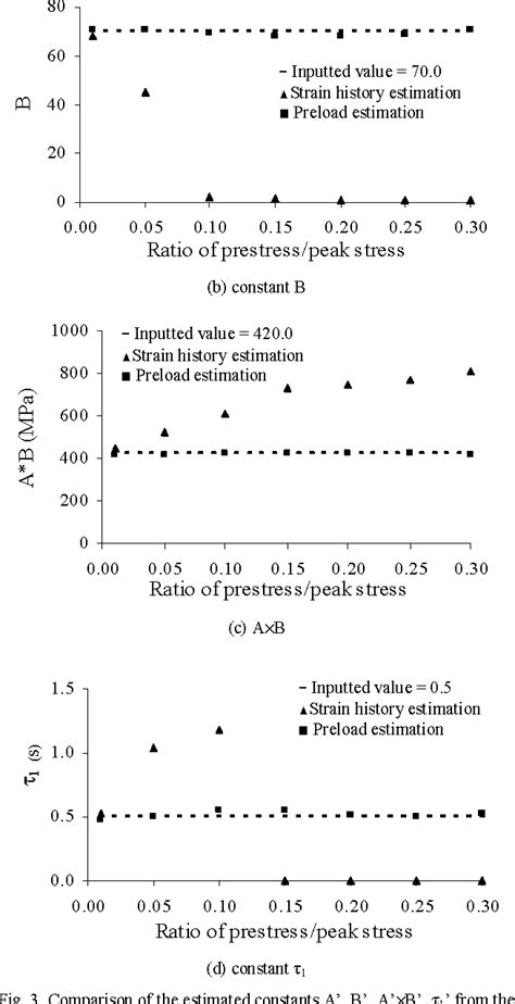 preload soft tissue test|The Assumption of a Negligible Preload on the Determination of .